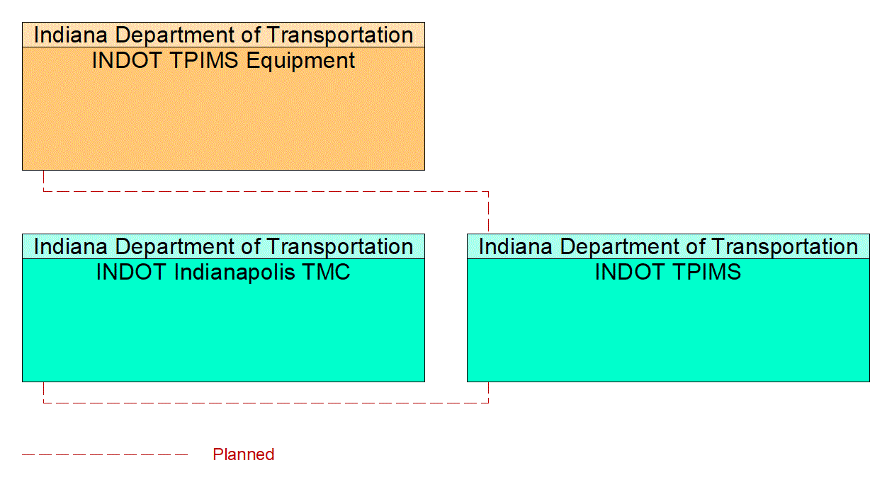 Project Interconnect Diagram: 2A. Develop mobility strategies that address system performance and congested transportation segments.