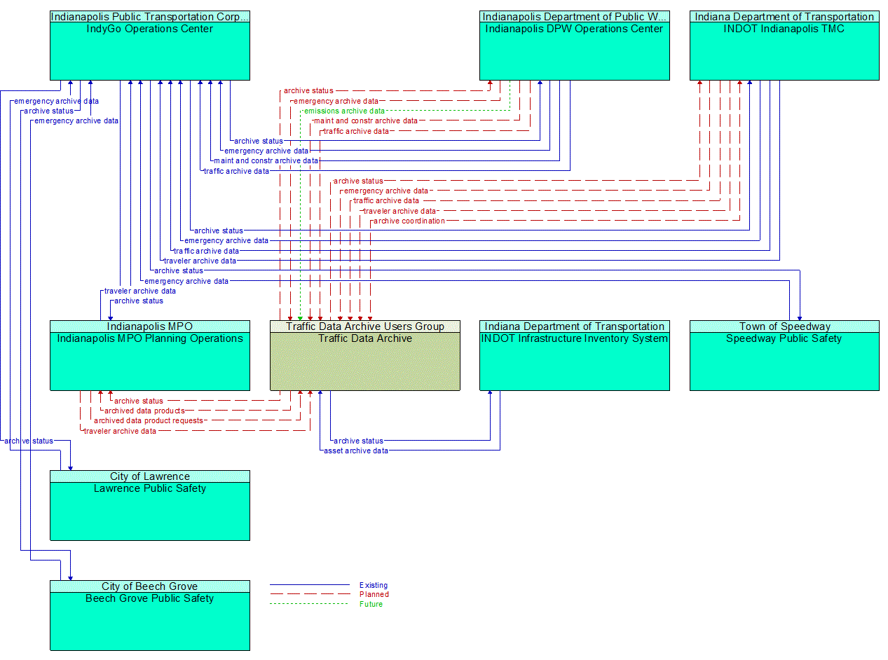 Service Graphic: ITS Data Warehouse