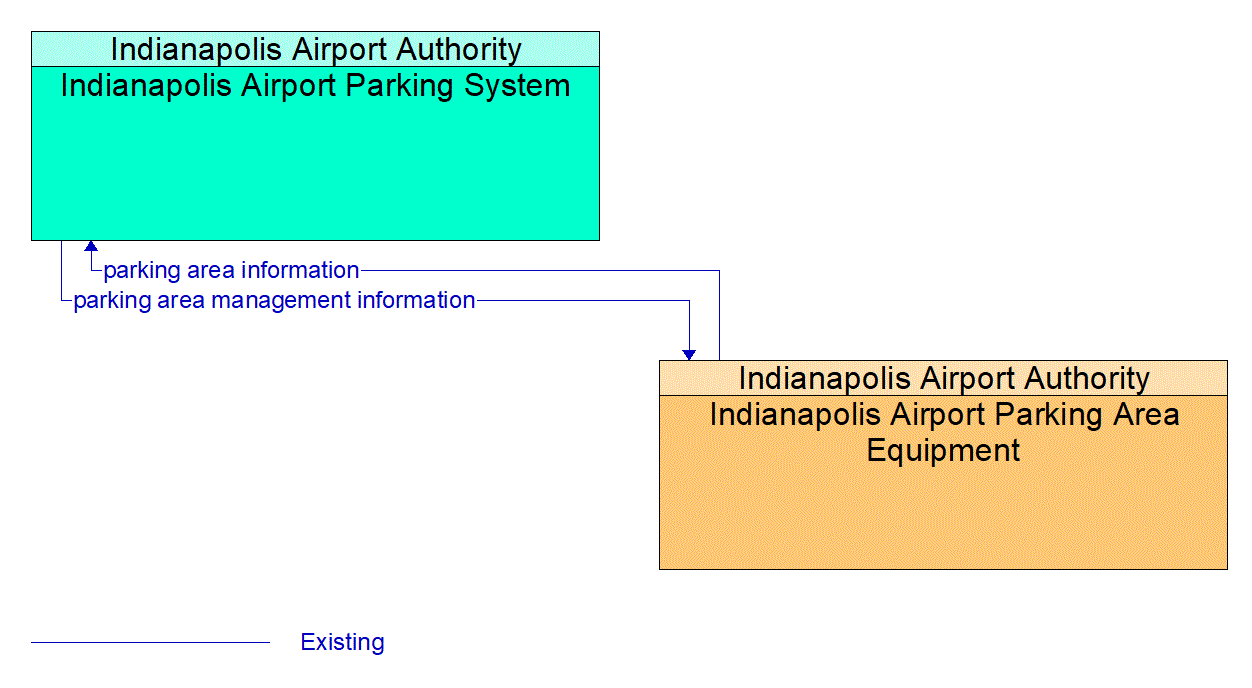 Service Graphic: Parking Space Management (Indianapolis Airport)