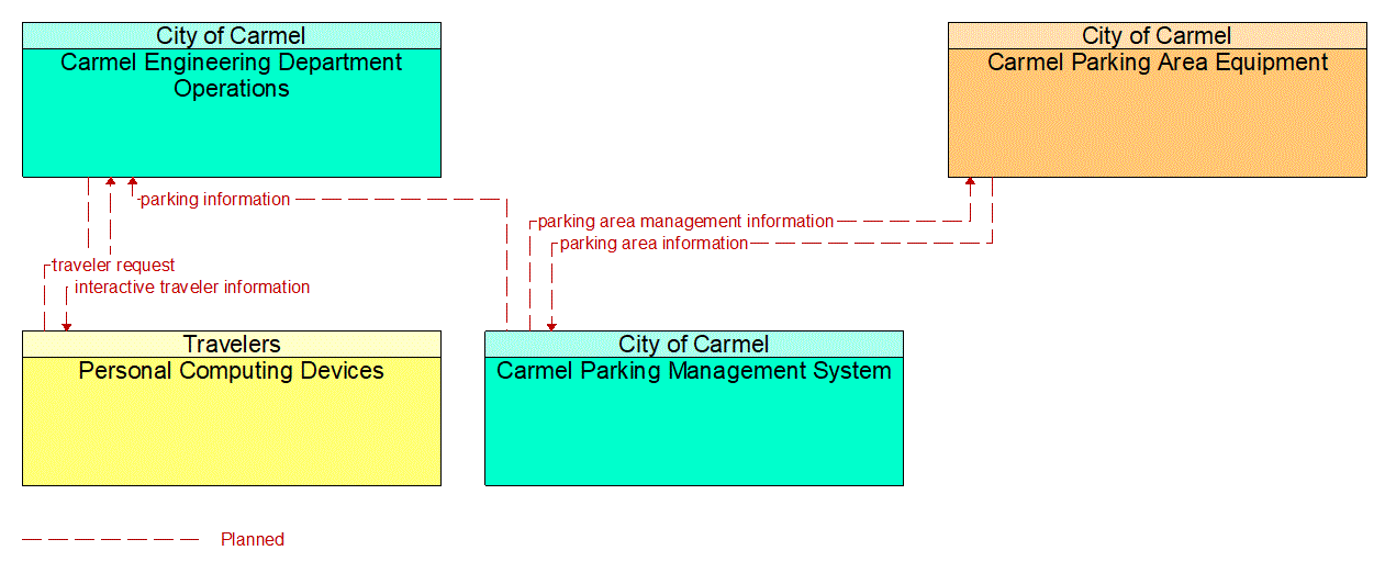 Service Graphic: Parking Space Management (City of Carmel Smart Parking)