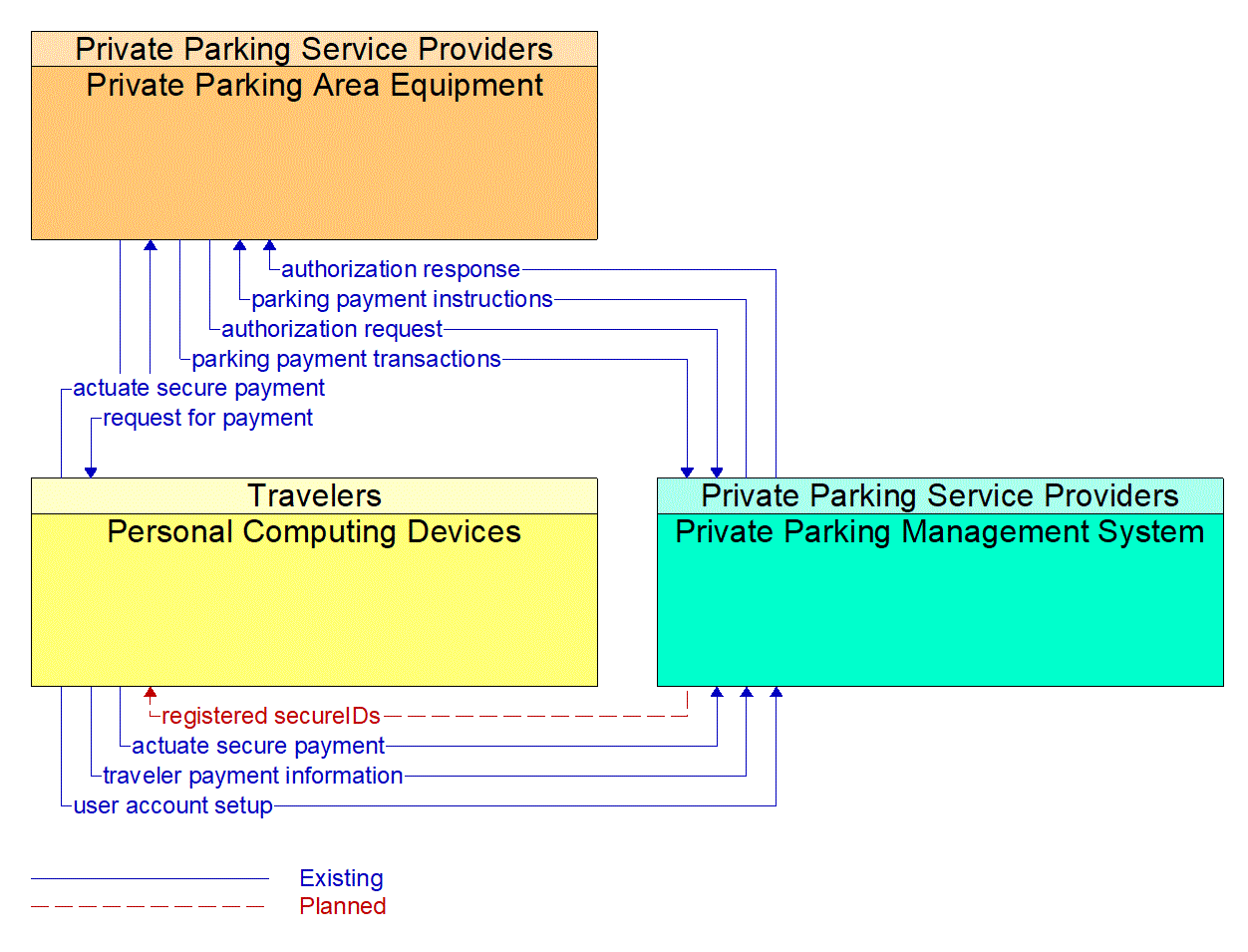 Service Graphic: Parking Electronic Payment (Private Parking Service Provider)