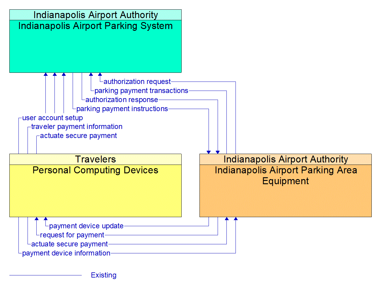 Service Graphic: Parking Electronic Payment (Indianapolis Airport)