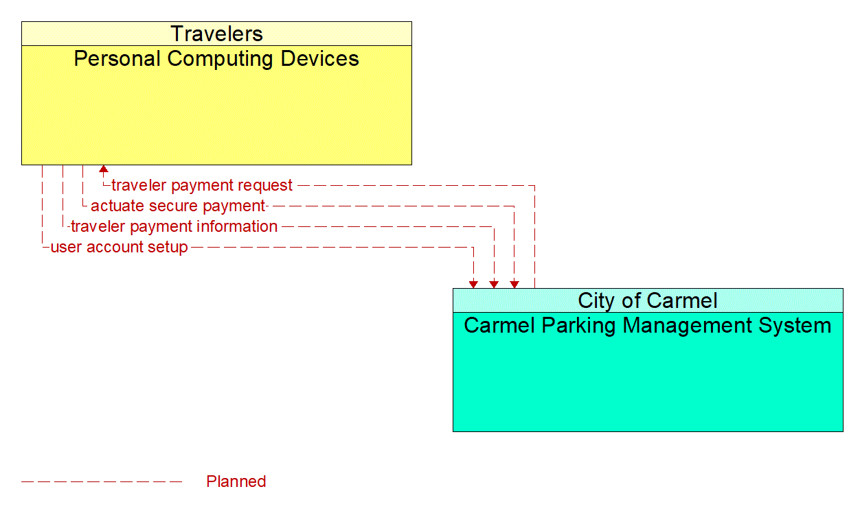 Service Graphic: Parking Electronic Payment (City of Carmel Smart Parking)