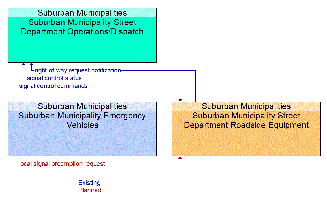 Service Graphic: Emergency Vehicle Preemption (City of Greenwood Signal Preemption)