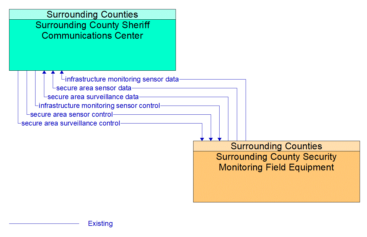 Service Graphic: Transportation Infrastructure Protection (Surrounding Counties)