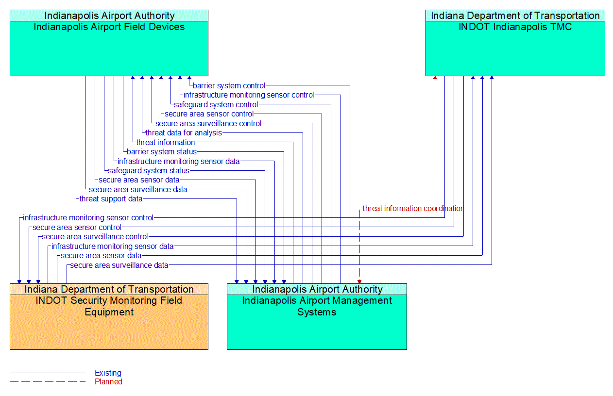 Service Graphic: Transportation Infrastructure Protection