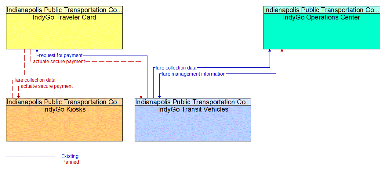 Service Graphic: Transit Fare Collection Management