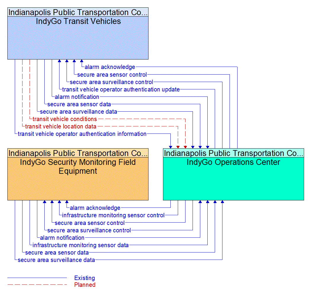 Service Graphic: Transit Security