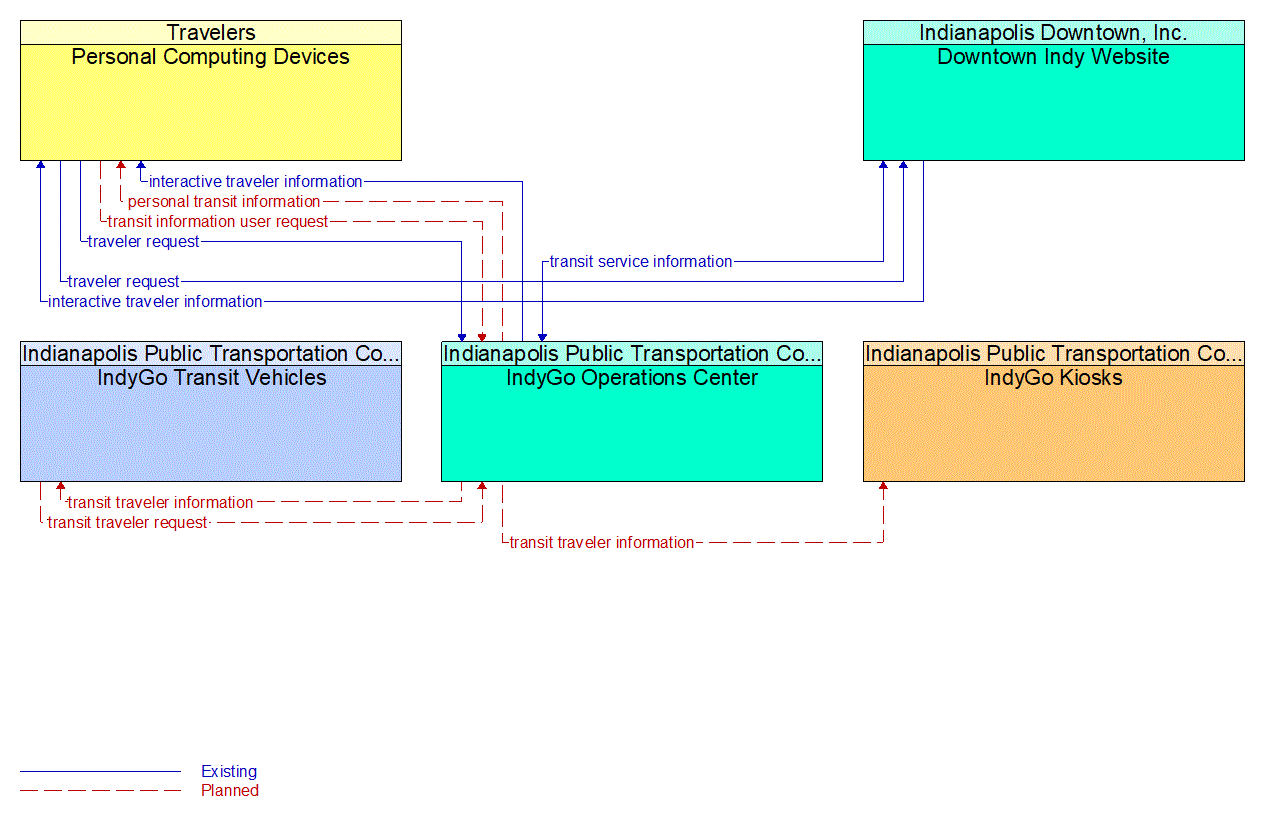 Service Graphic: Transit Traveler Information