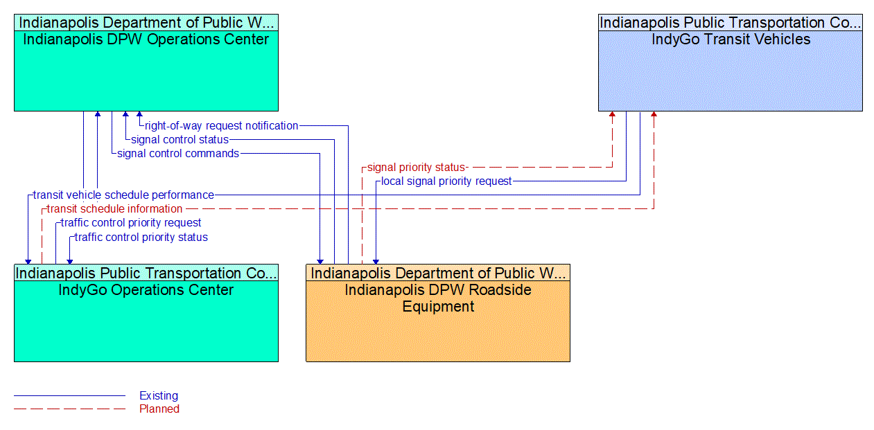 Service Graphic: Transit Signal Priority (Indianapolis Transit Signal Priority)