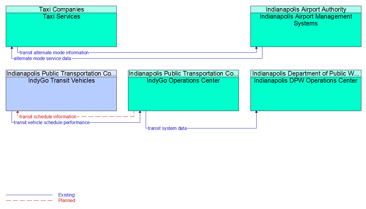 Service Graphic: Multi-modal Coordination