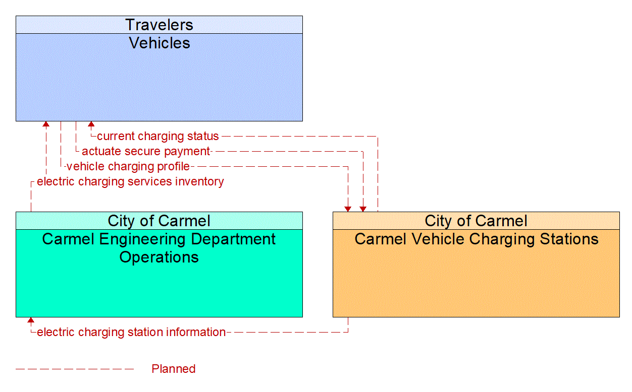 Service Graphic: Electric Charging Stations Management (City of Carmel Electric Vehicle Charging)