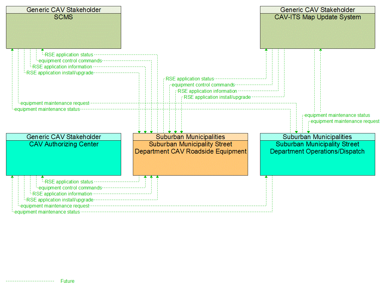 Service Graphic: Connected Vehicle System Monitoring and Management (Suburban Municipality Intersection CAV)