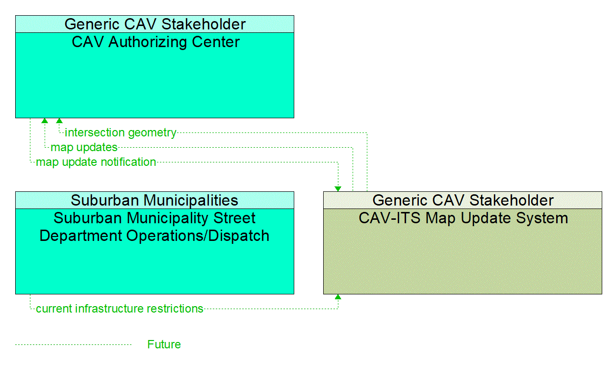 Service Graphic: Map Management (Suburban Municipality Intersection CAV)