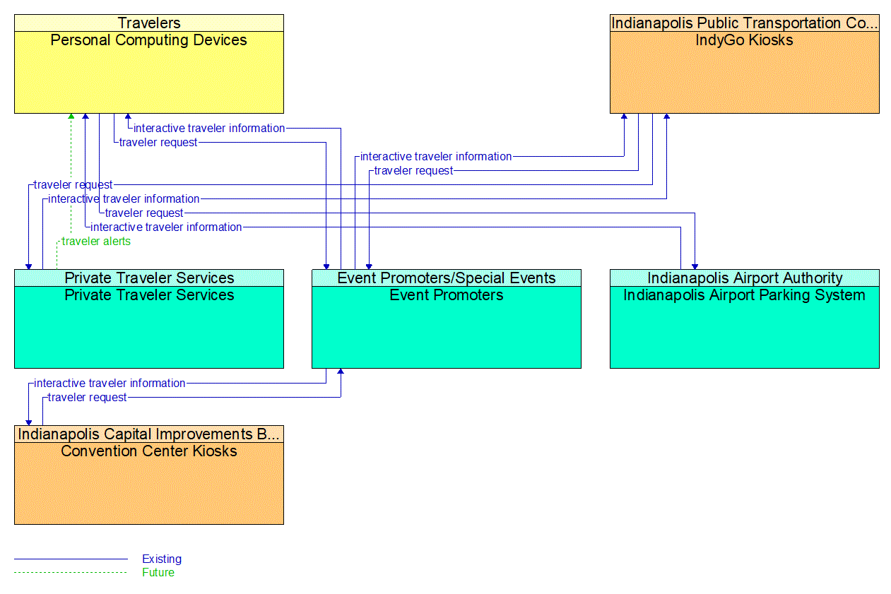 Service Graphic: Personalized Traveler Information (Existing)