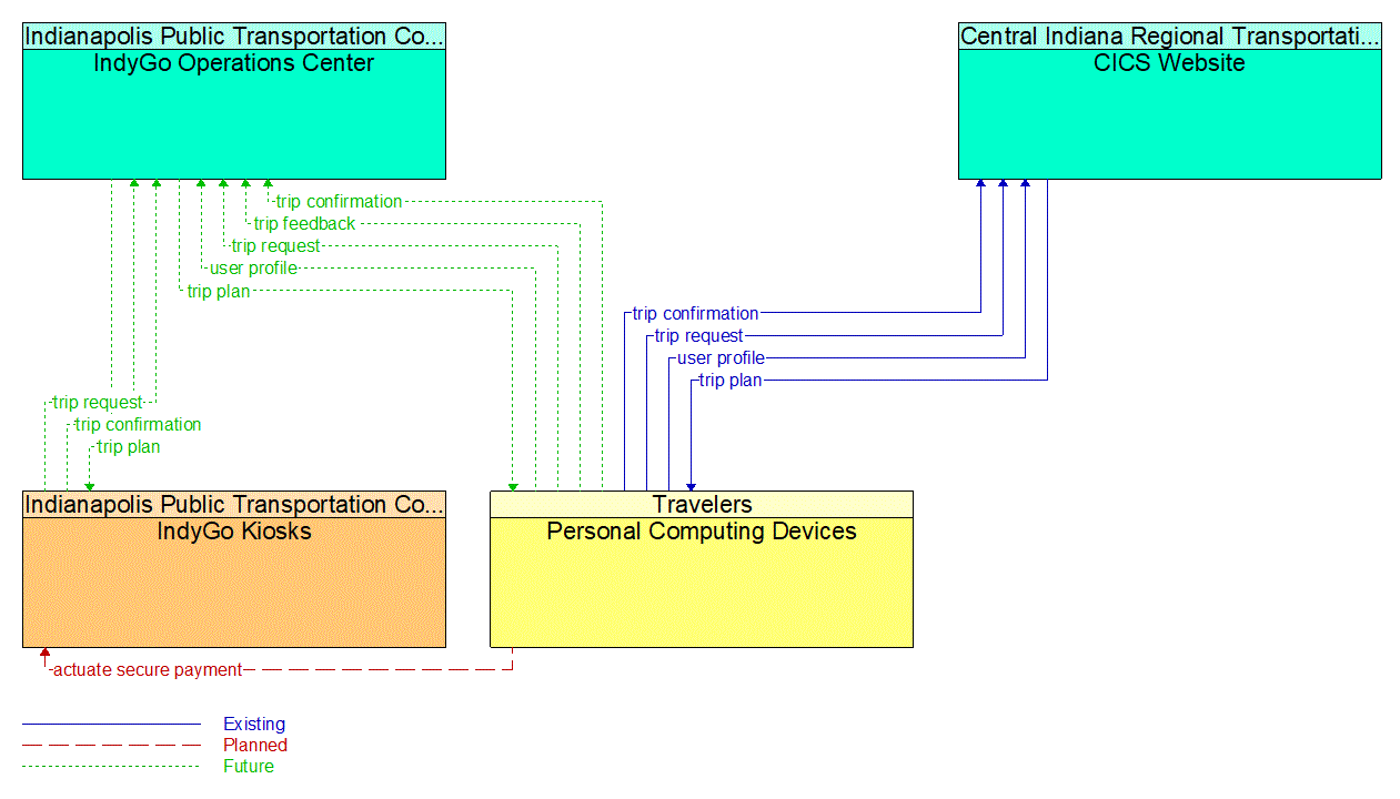 Service Graphic: Shared Use Mobility and Dynamic Ridesharing (Ridesharing Services)