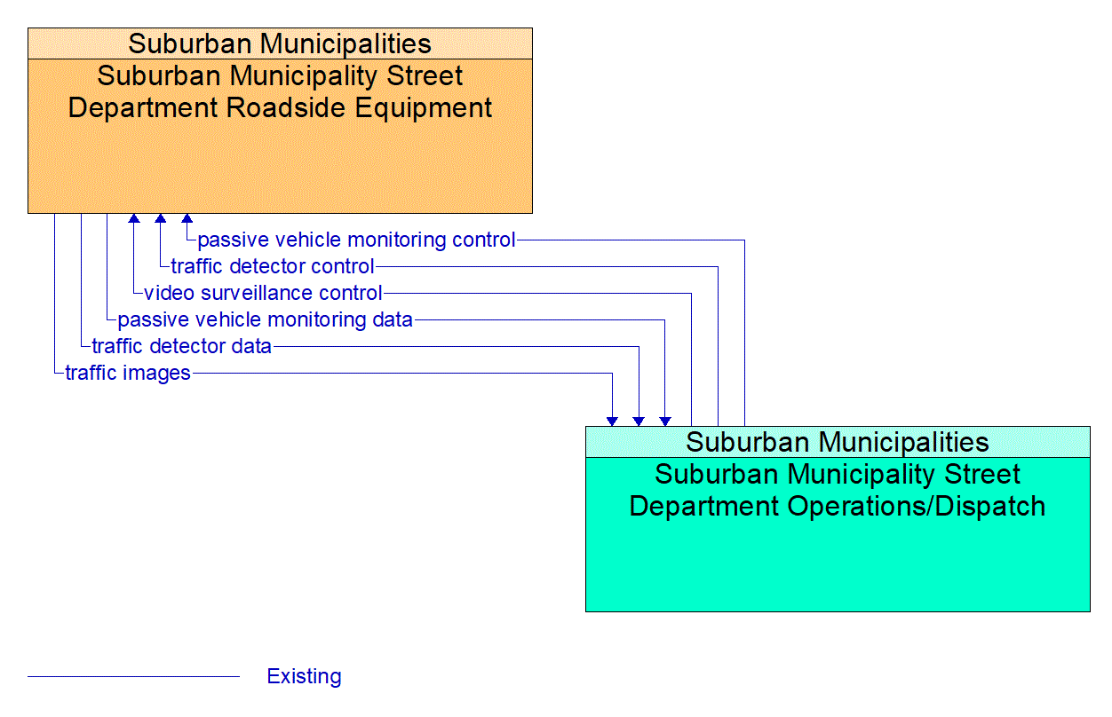 Service Graphic: Infrastructure-Based Traffic Surveillance (City of Greenwood Traffic Flow and Queue Mitigation)