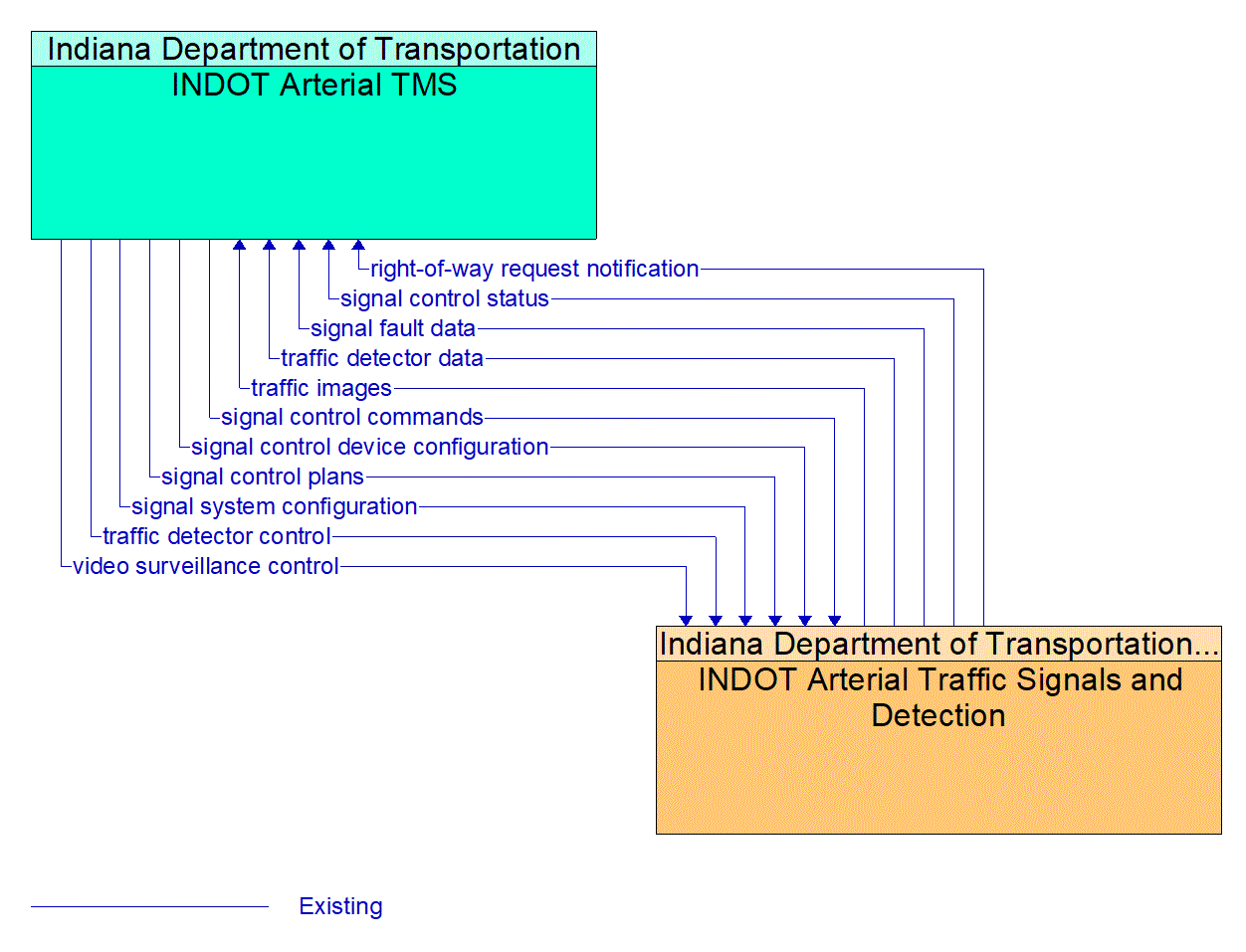 Service Graphic: Traffic Signal Control (INDOT Marion County Signal and CCTV)