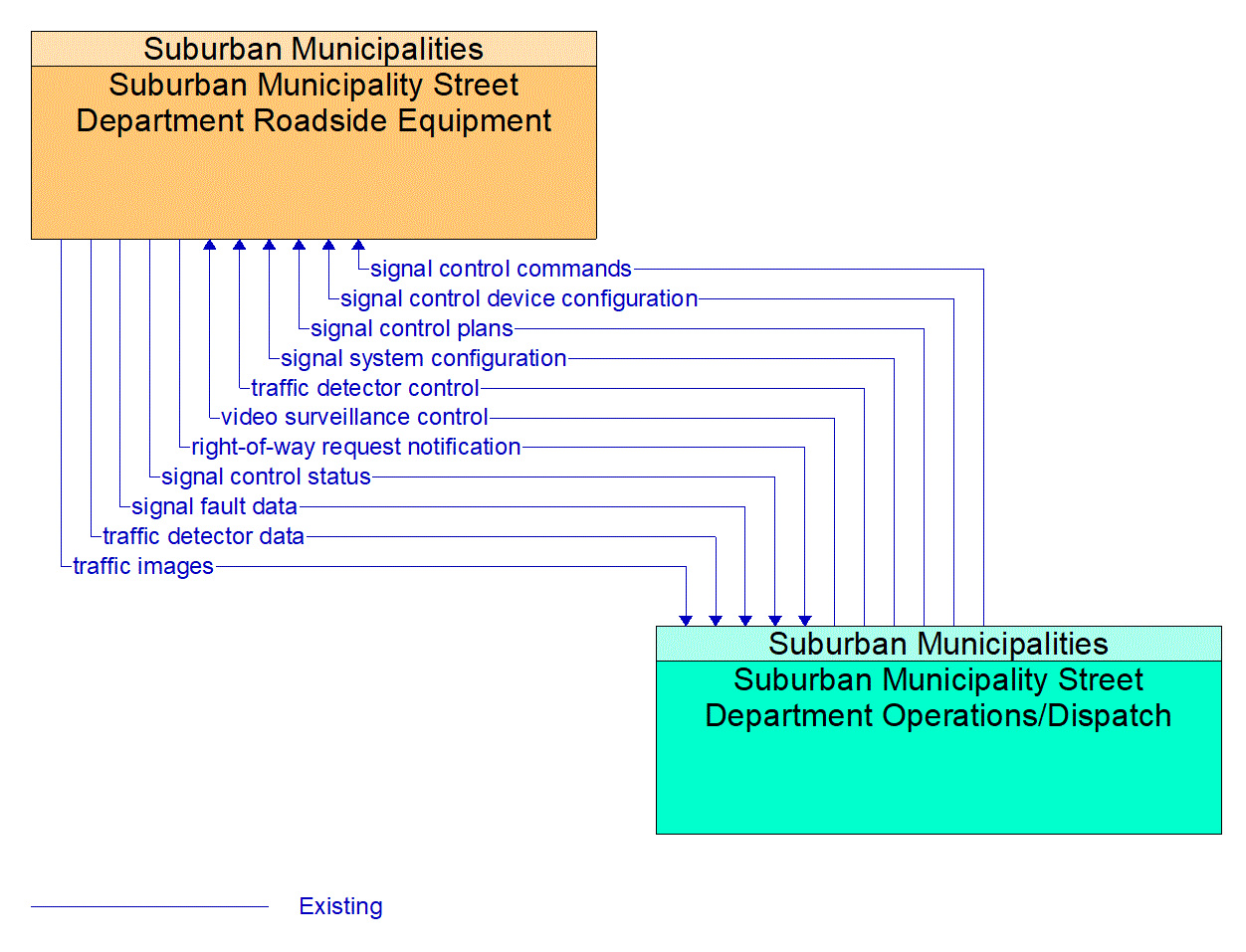 Service Graphic: Traffic Signal Control (City of Greenwood Signal and Detection Implementation)