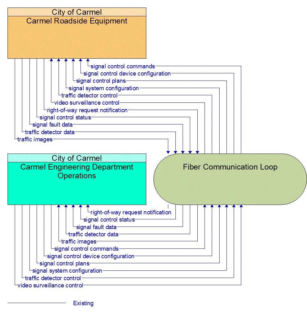 Service Graphic: Traffic Signal Control (City of Carmel Fiber Installation)