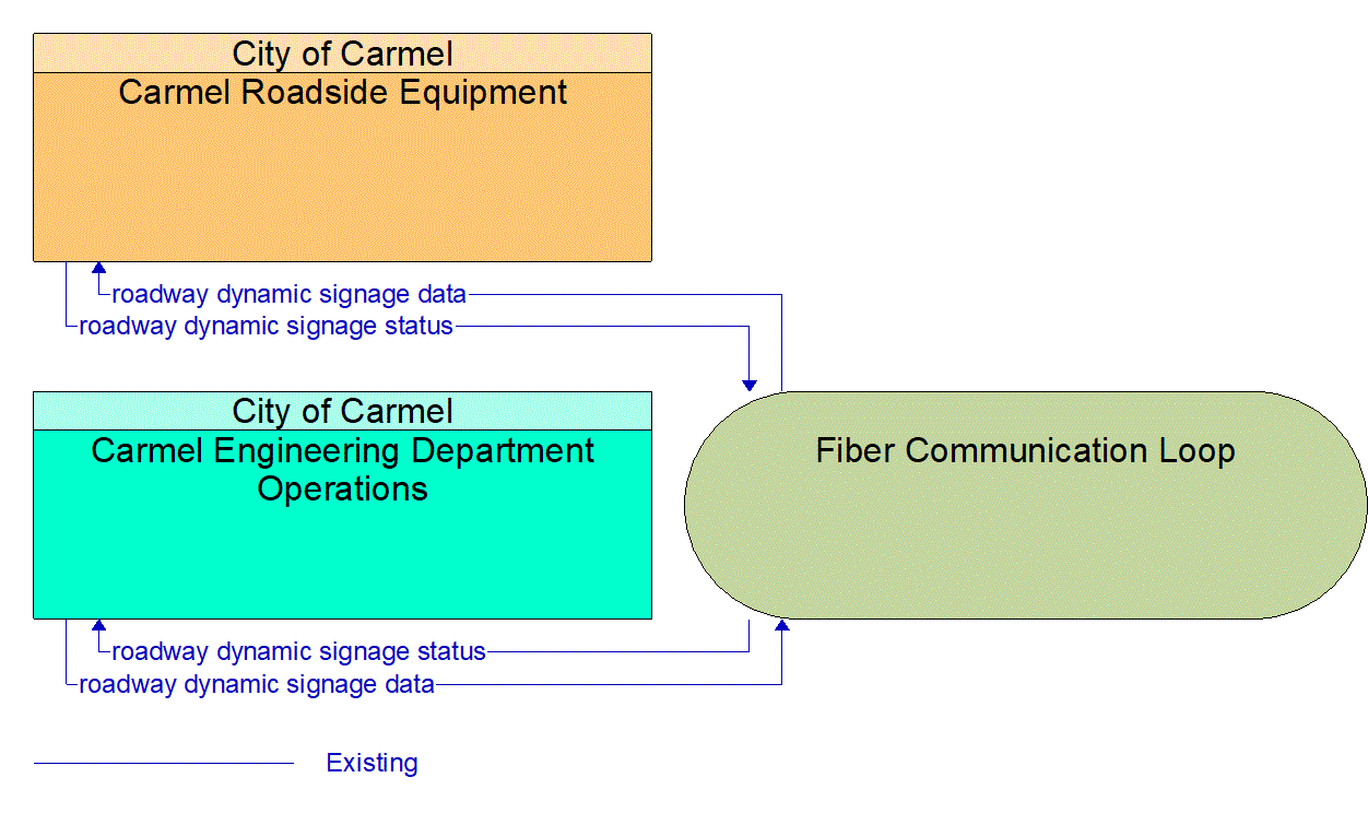 Service Graphic: Traffic Information Dissemination (City of Carmel Fiber Installation)