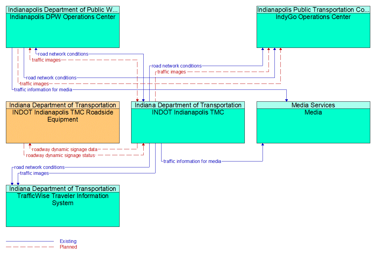 Service Graphic: Traffic Information Dissemination