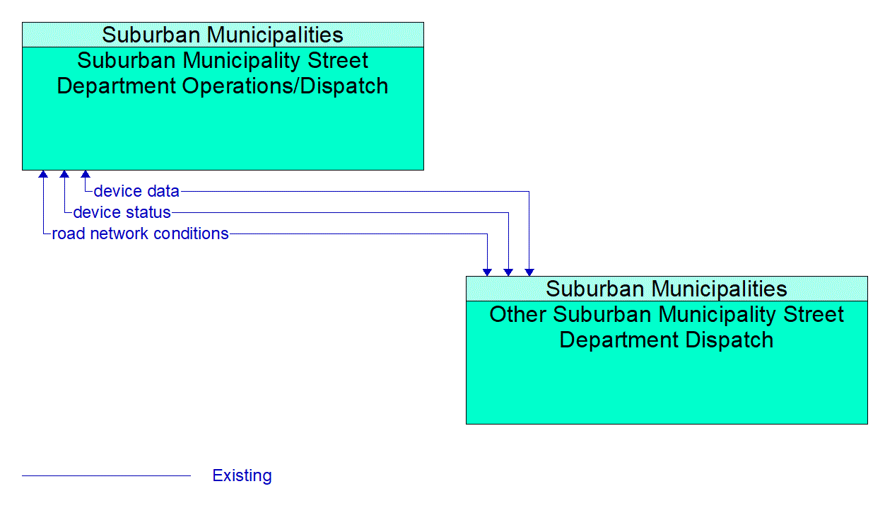 Service Graphic: Regional Traffic Management (City of Greenwood Traffic Flow and Queue Mitigation)