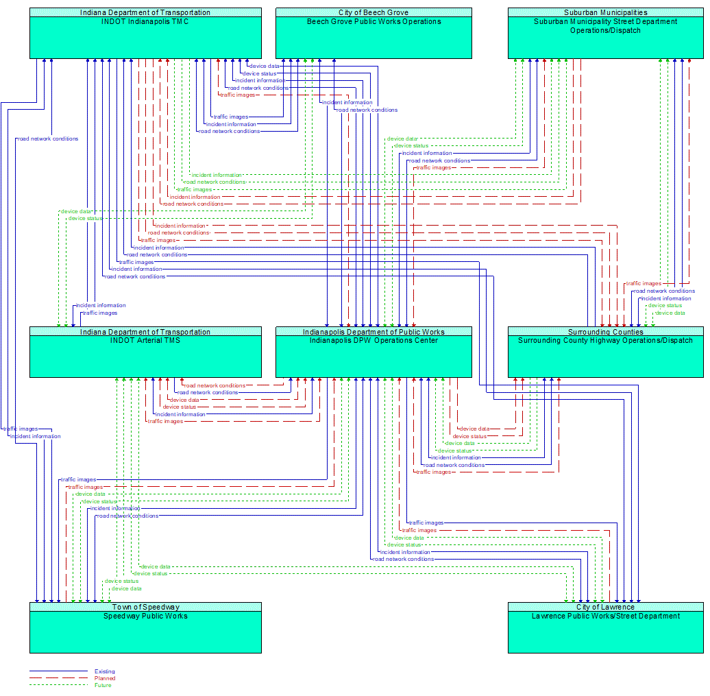 Service Graphic: Regional Traffic Management