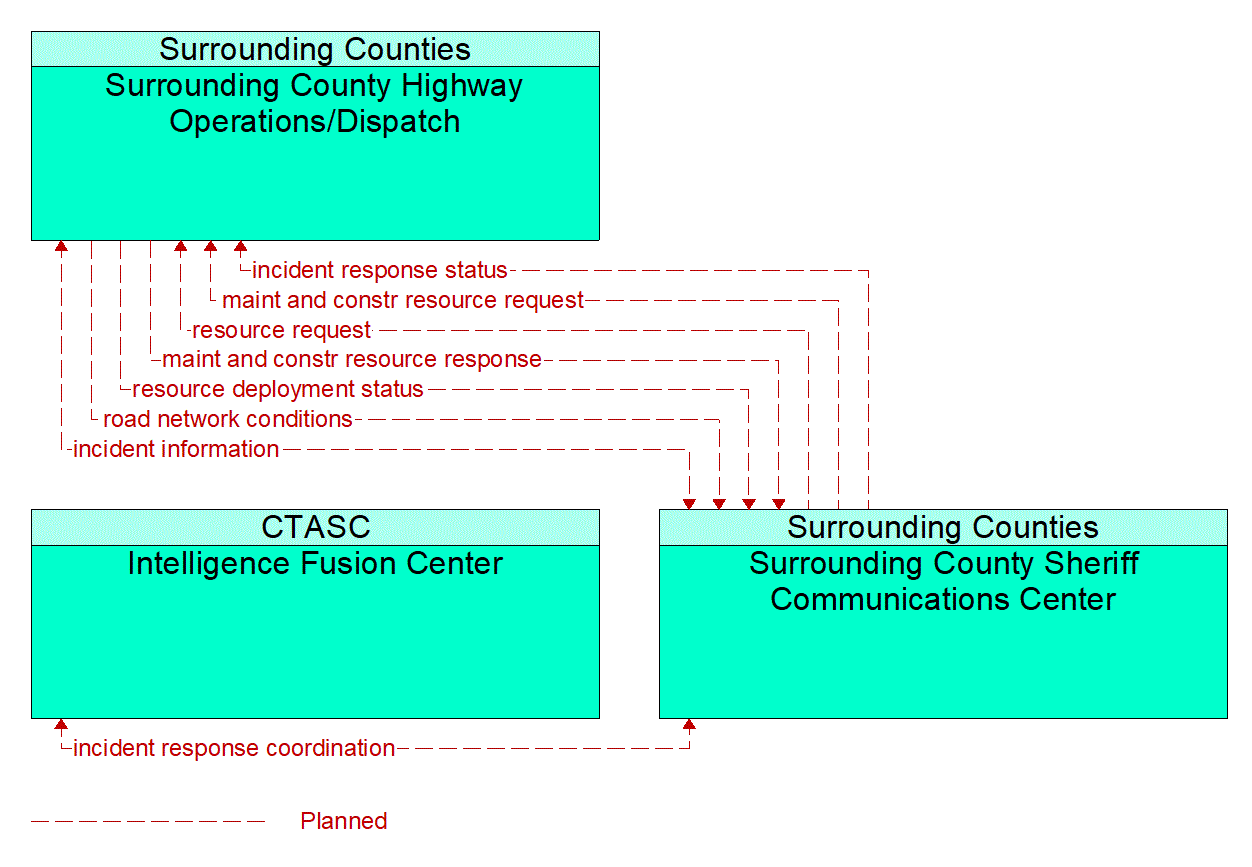 Service Graphic: Traffic Incident Management System (Surrounding County/IFC)