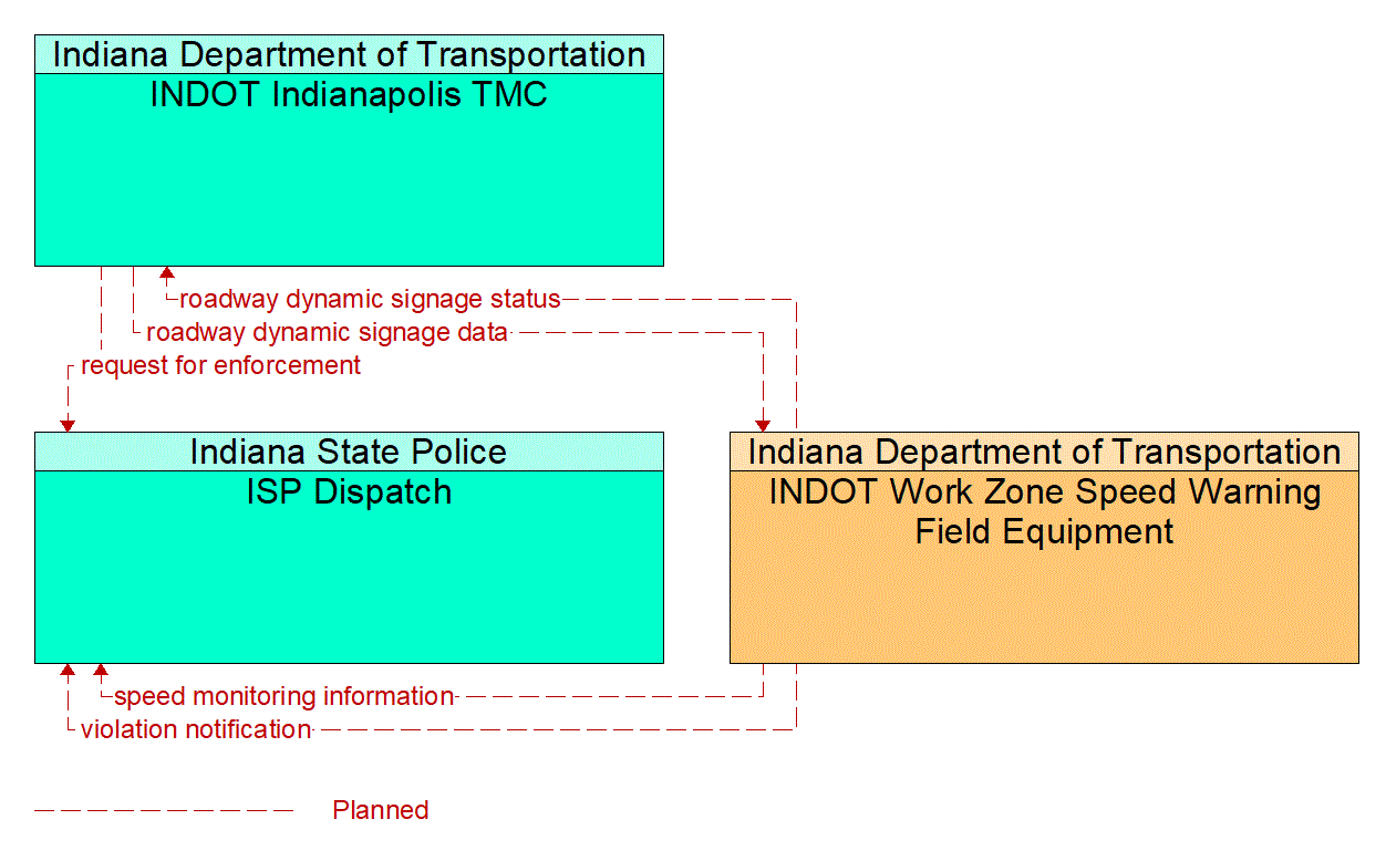 Service Graphic: Speed Warning and Enforcement (INDOT Work Zone Speed Enforcement)