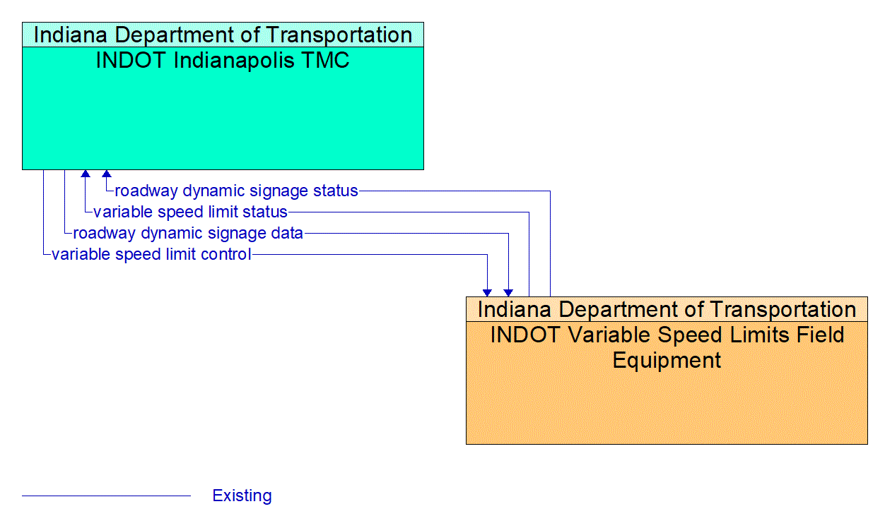 Service Graphic: Variable Speed Limits (INDOT Variable Speed Limit Enforcement)