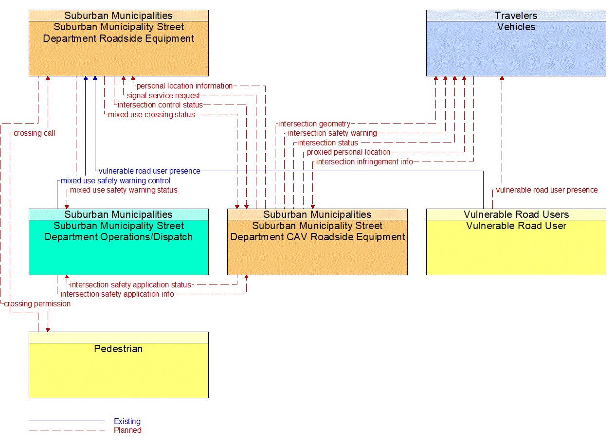 Service Graphic: Vulnerable Road User Safety (Suburban Municipality Intersection CAV)