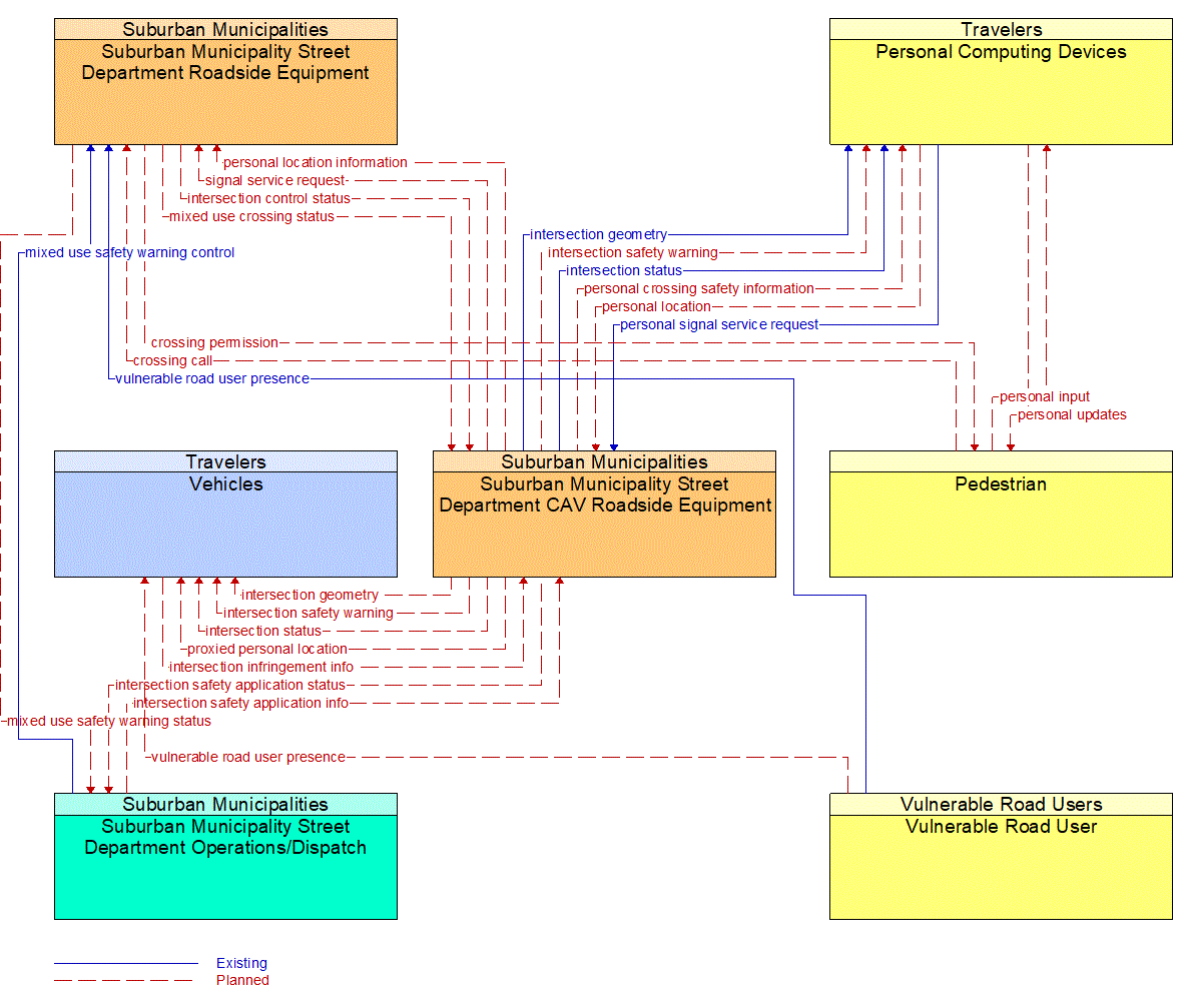 Service Graphic: Vulnerable Road User Safety (VRU Safety)