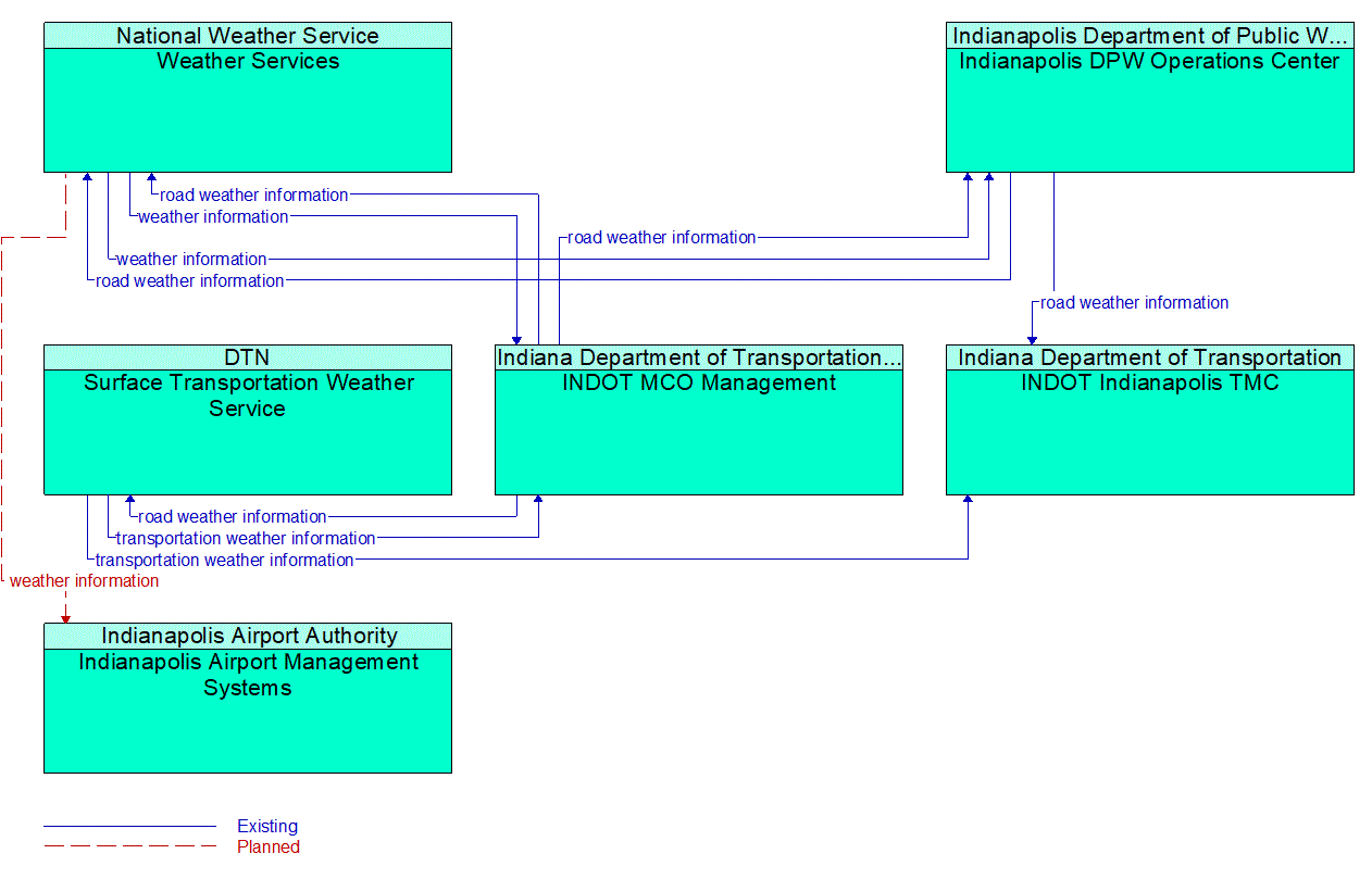 Service Graphic: Weather Information Processing and Distribution