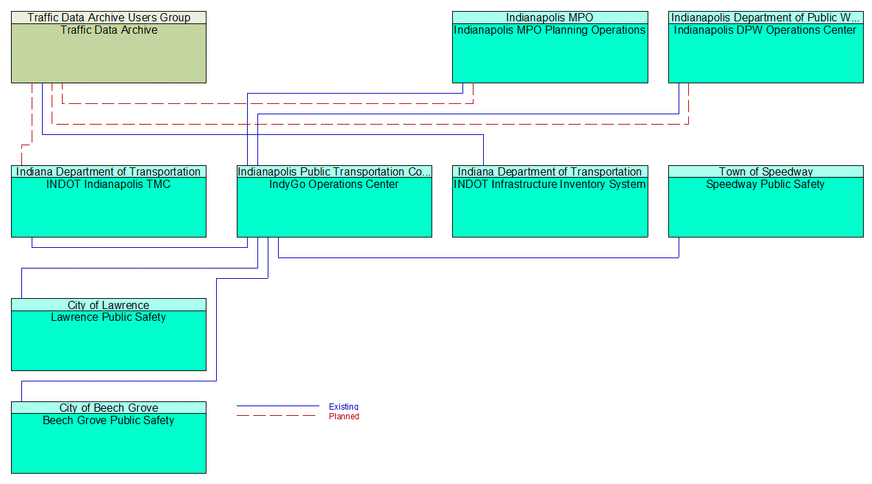 Service Graphic: ITS Data Warehouse