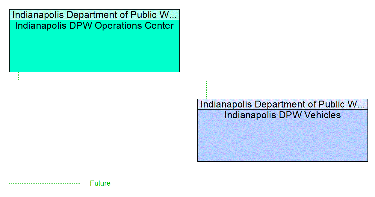 Service Graphic: Maintenance and Construction Vehicle and Equipment Tracking (Indy DPW)