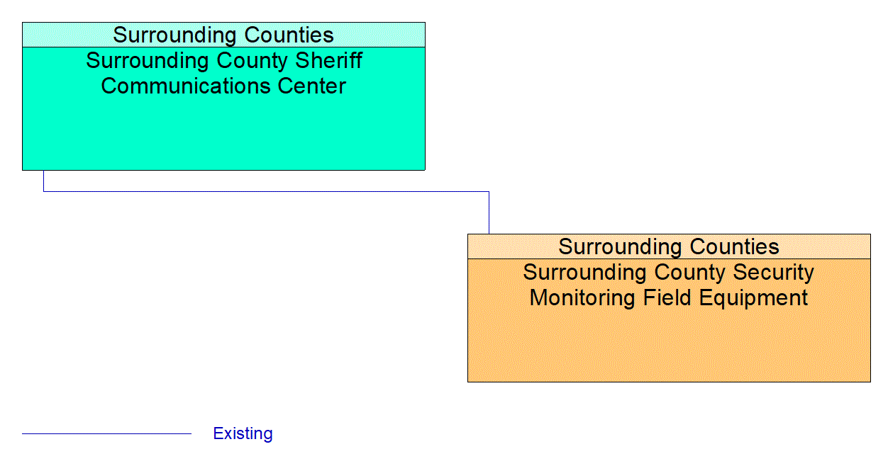 Service Graphic: Transportation Infrastructure Protection (Surrounding Counties)