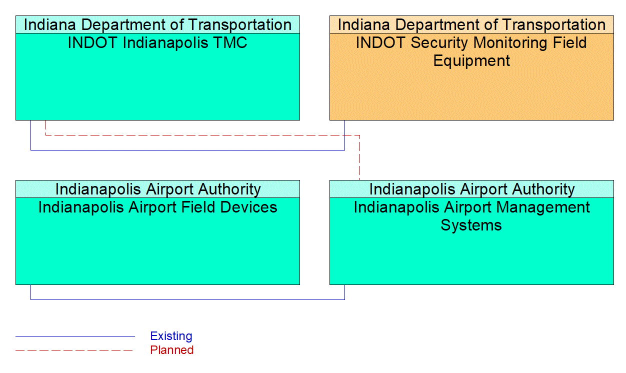 Service Graphic: Transportation Infrastructure Protection