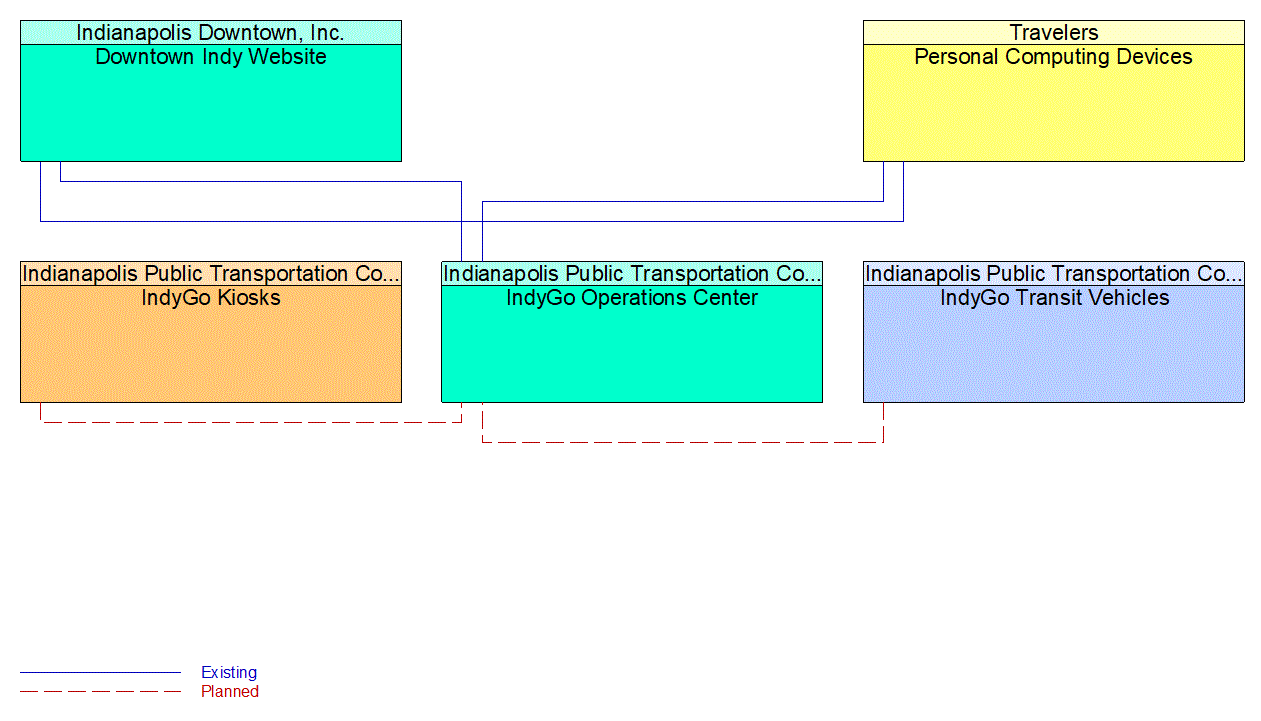 Service Graphic: Transit Traveler Information