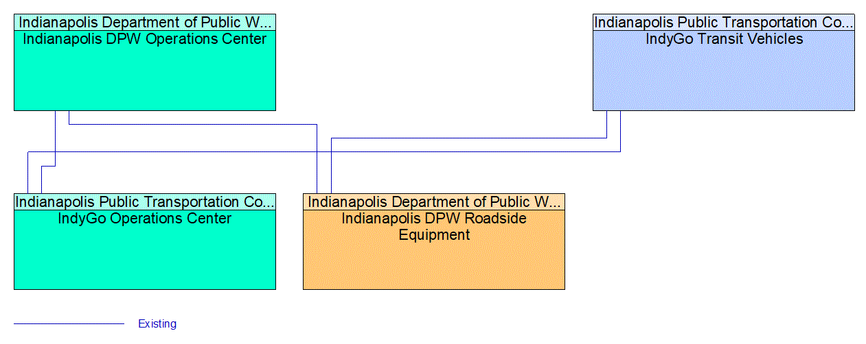 Service Graphic: Transit Signal Priority (Indianapolis Transit Signal Priority)