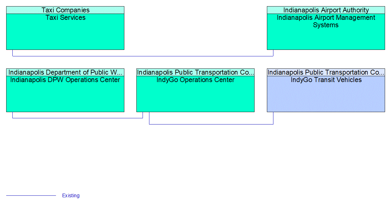 Service Graphic: Multi-modal Coordination