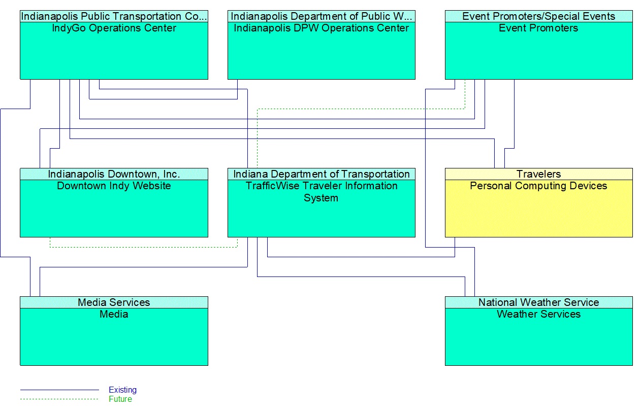 Service Graphic: Broadcast Traveler Information (Existing)