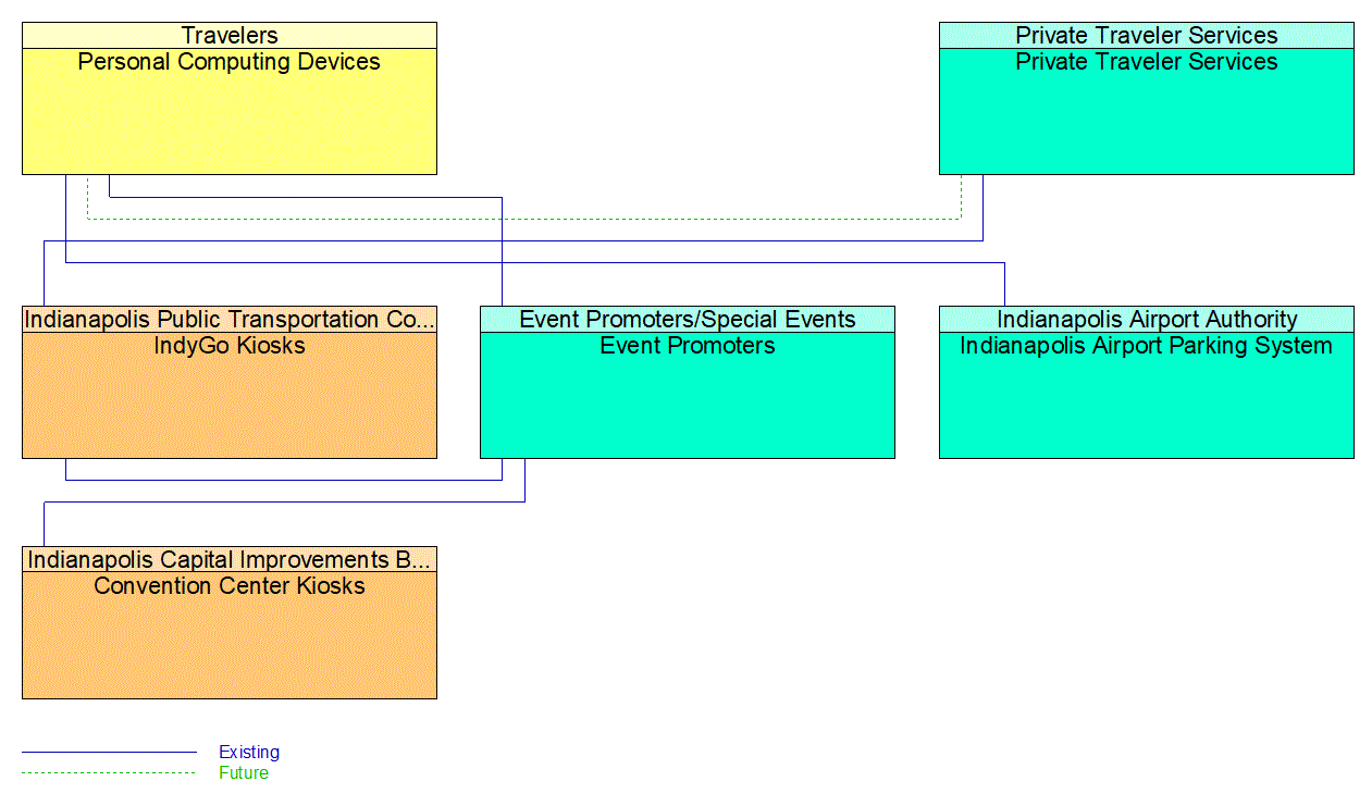 Service Graphic: Personalized Traveler Information (Existing)