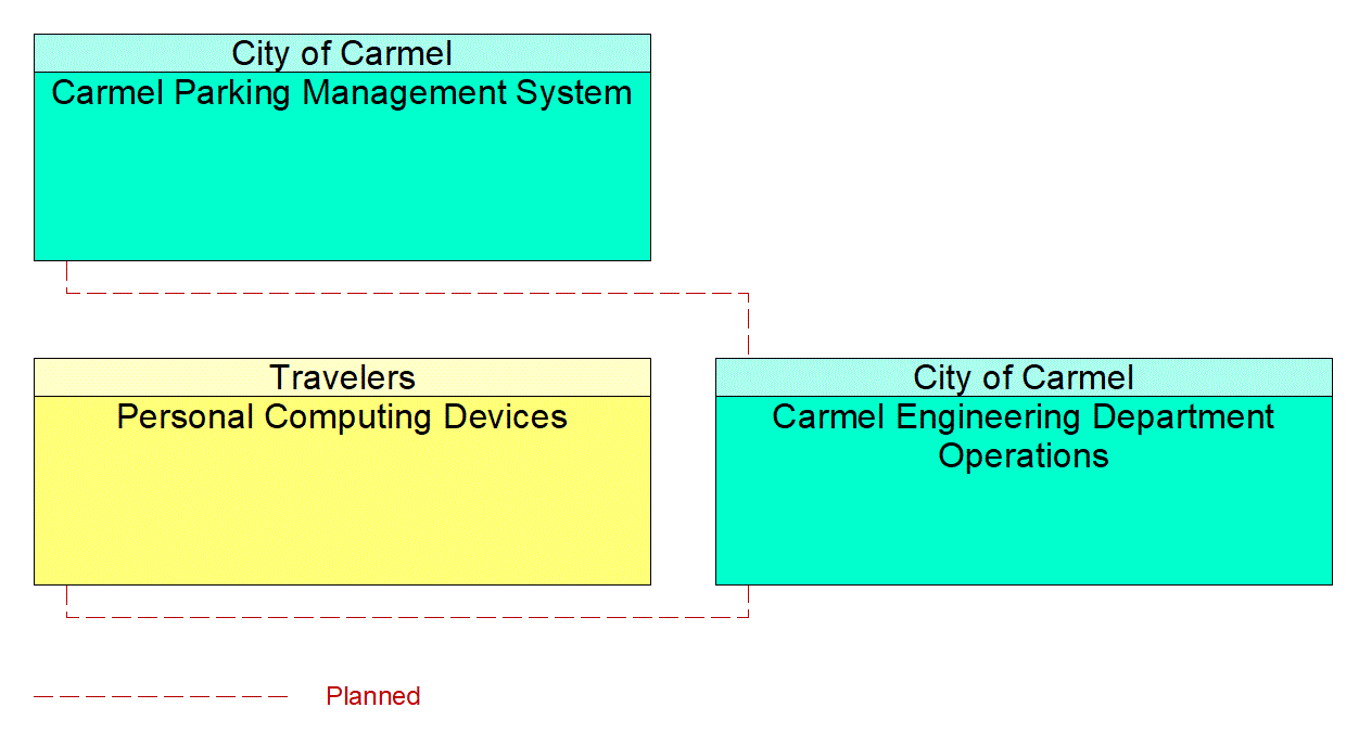 Service Graphic: Personalized Traveler Information (City of Carmel Smart Parking)