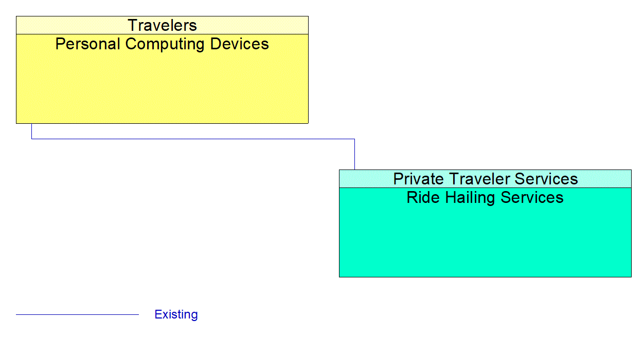 Service Graphic: Shared Use Mobility and Dynamic Ridesharing (Ride Hailing Services)