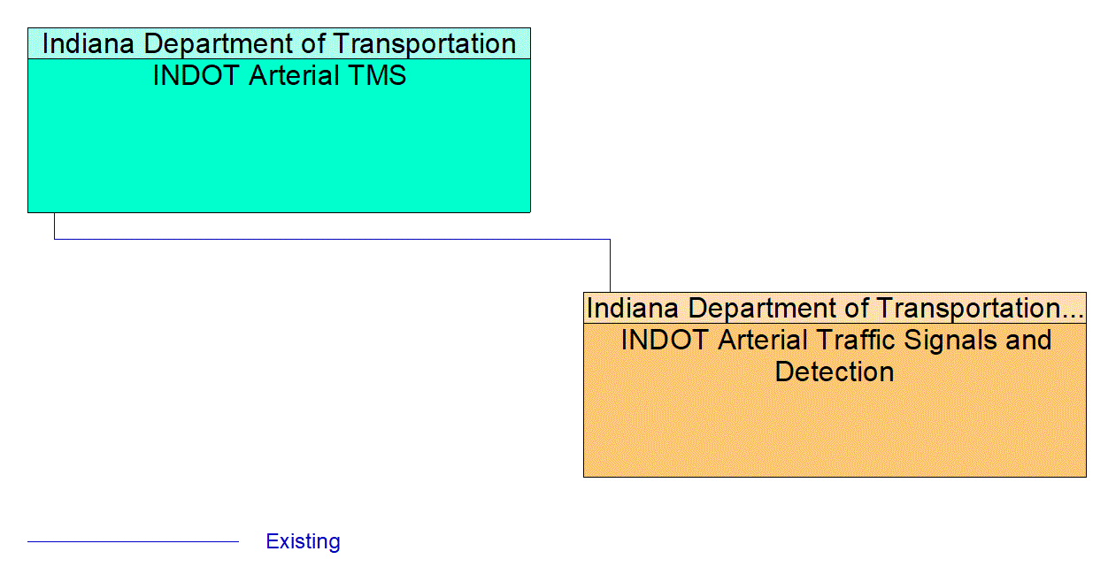 Service Graphic: Infrastructure-Based Traffic Surveillance (INDOT Marion County Signal and CCTV)