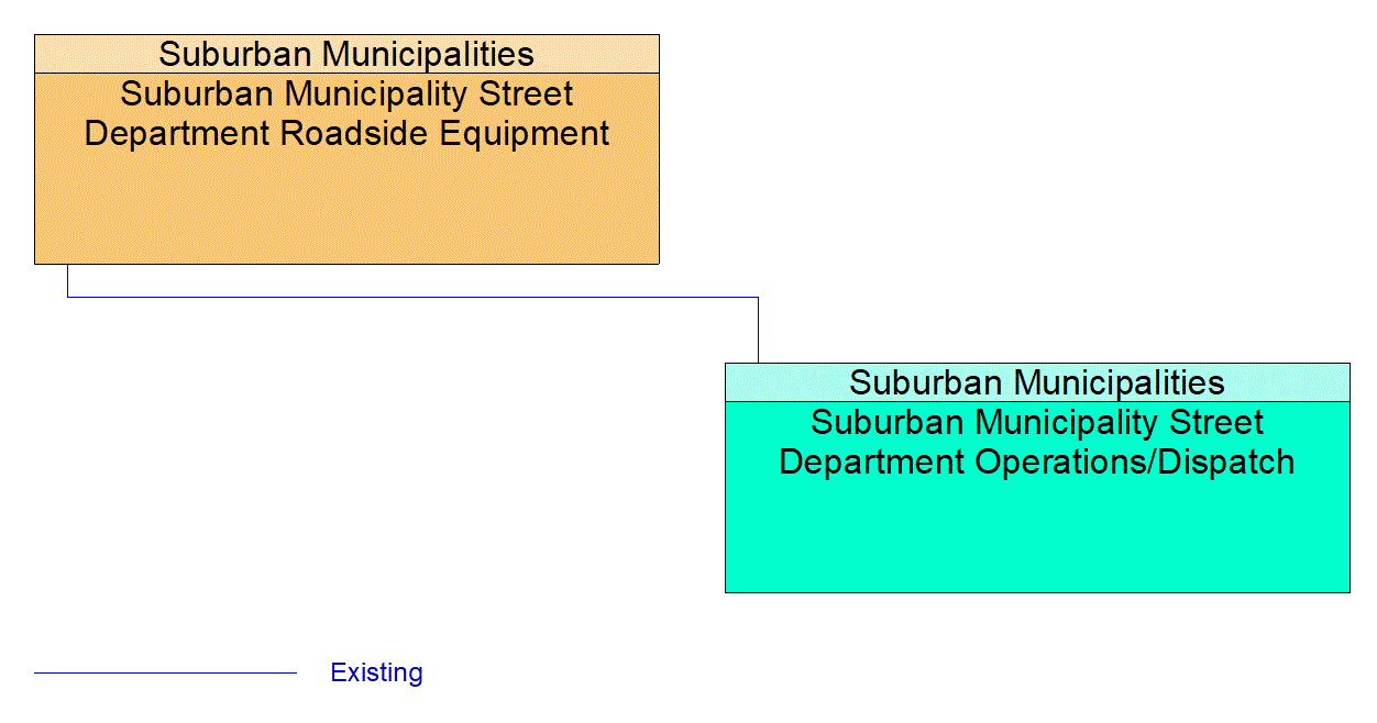 Service Graphic: Infrastructure-Based Traffic Surveillance (City of Greenwood Traffic Flow and Queue Mitigation)