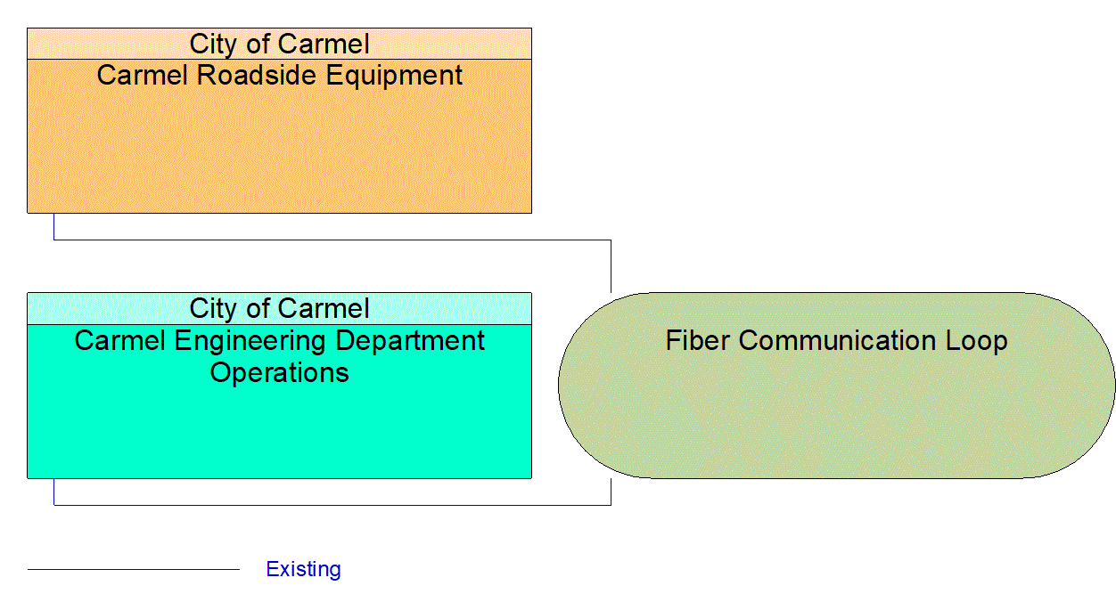 Service Graphic: Traffic Signal Control (City of Carmel Fiber Installation)