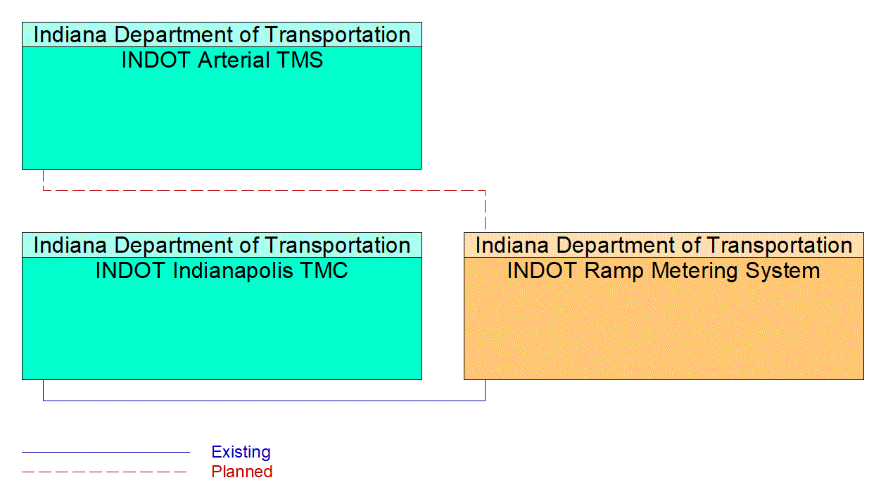 Service Graphic: Traffic Metering (INDOT I-465 Ramp Metering)