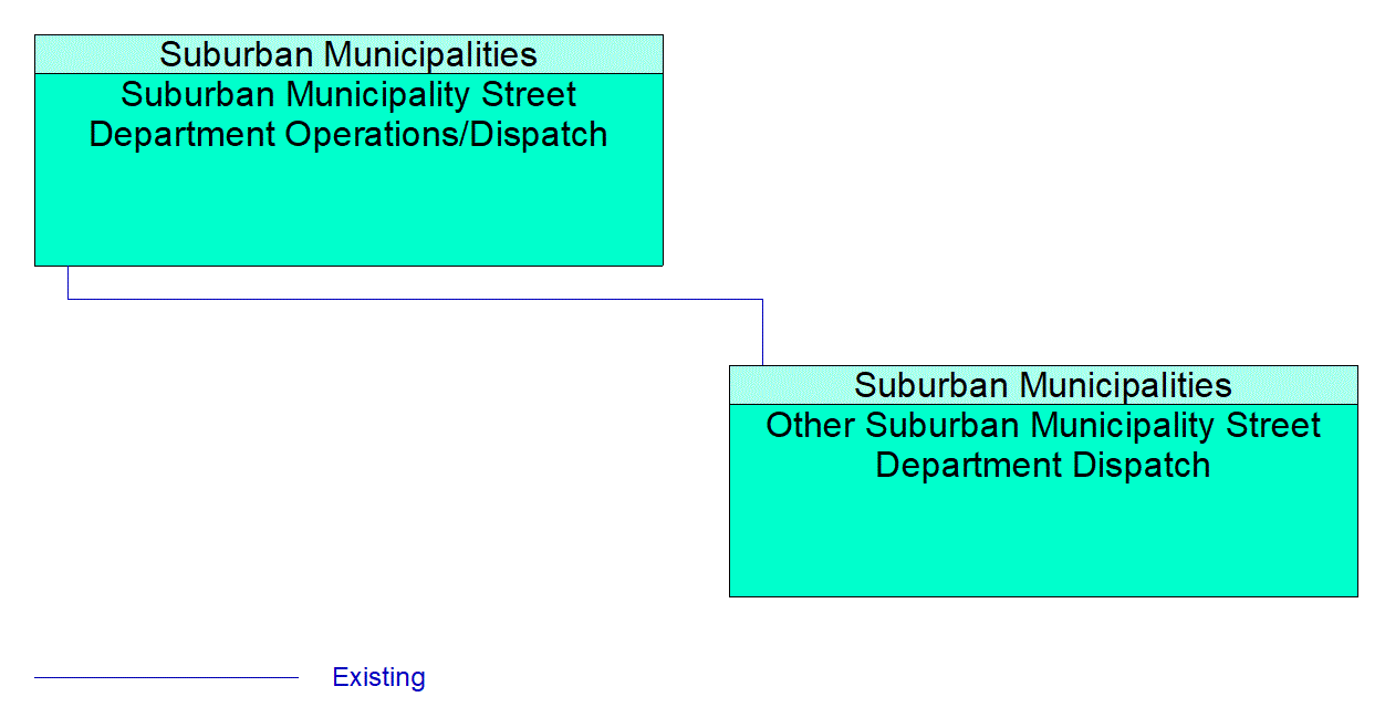 Service Graphic: Regional Traffic Management (City of Greenwood Traffic Flow and Queue Mitigation)